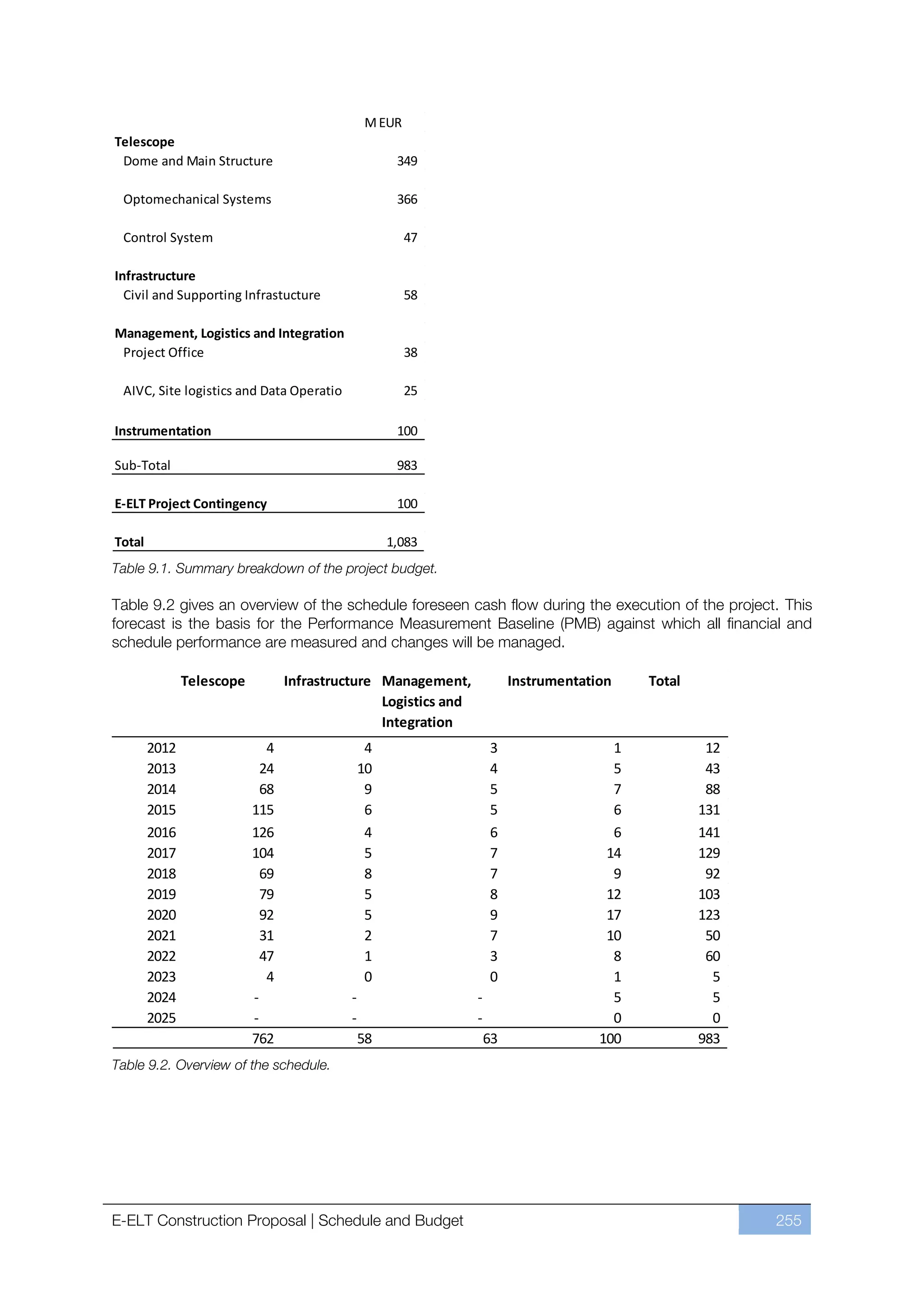 M EUR
Telescope
 Dome and Main Structure                              349

 Optomechanical Systems                               366

 Control System                                         47

Infrastructure
  Civil and Supporting Infrastucture                    58

Management, Logistics and Integration
 Project Office                                         38

 AIVC, Site logistics and Data Operations               25

Instrumentation                                       100

Sub-Total                                             983

E-ELT Project Contingency                             100

Total                                                1,083
Table 9.1. Summary breakdown of the project budget.

Table 9.2 gives an overview of the schedule foreseen cash flow during the execution of the project. This
forecast is the basis for the Performance Measurement Baseline (PMB) against which all financial and
schedule performance are measured and changes will be managed.

               Telescope          Infrastructure Management,              Instrumentation    Total
                                                 Logistics and
                                                 Integration
        2012                  4                  4                   3                   1            12
        2013                 24                 10                   4                   5            43
        2014                 68                  9                   5                   7            88
        2015               115                   6                   5                   6           131
        2016               126                   4                   6                   6           141
        2017               104                   5                   7                  14           129
        2018                 69                  8                   7                   9            92
        2019                 79                  5                   8                  12           103
        2020                 92                  5                   9                  17           123
        2021                 31                  2                   7                  10            50
        2022                 47                  1                   3                   8            60
        2023                  4                  0                   0                   1             5
        2024               -                -                    -                       5             5
        2025               -                -                    -                       0             0
                           762                  58                   63                100           983
Table 9.2. Overview of the schedule.




E-ELT Construction Proposal | Schedule and Budget                                                          255
 