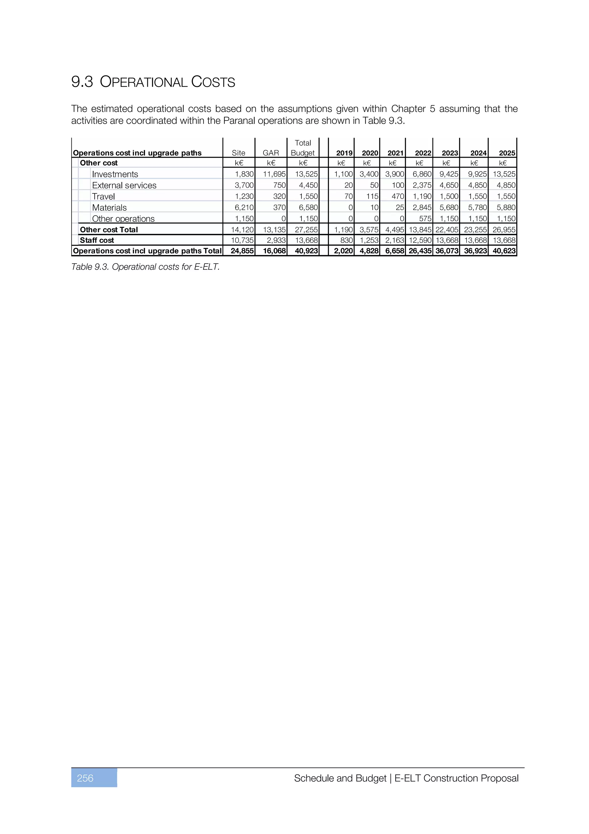 9.3 OPERATIONAL COSTS
The estimated operational costs based on the assumptions given within Chapter 5 assuming that the
activities are coordinated within the Paranal operations are shown in Table 9.3.




Table 9.3. Operational costs for E-ELT.




 256                                            Schedule and Budget | E-ELT Construction Proposal
 