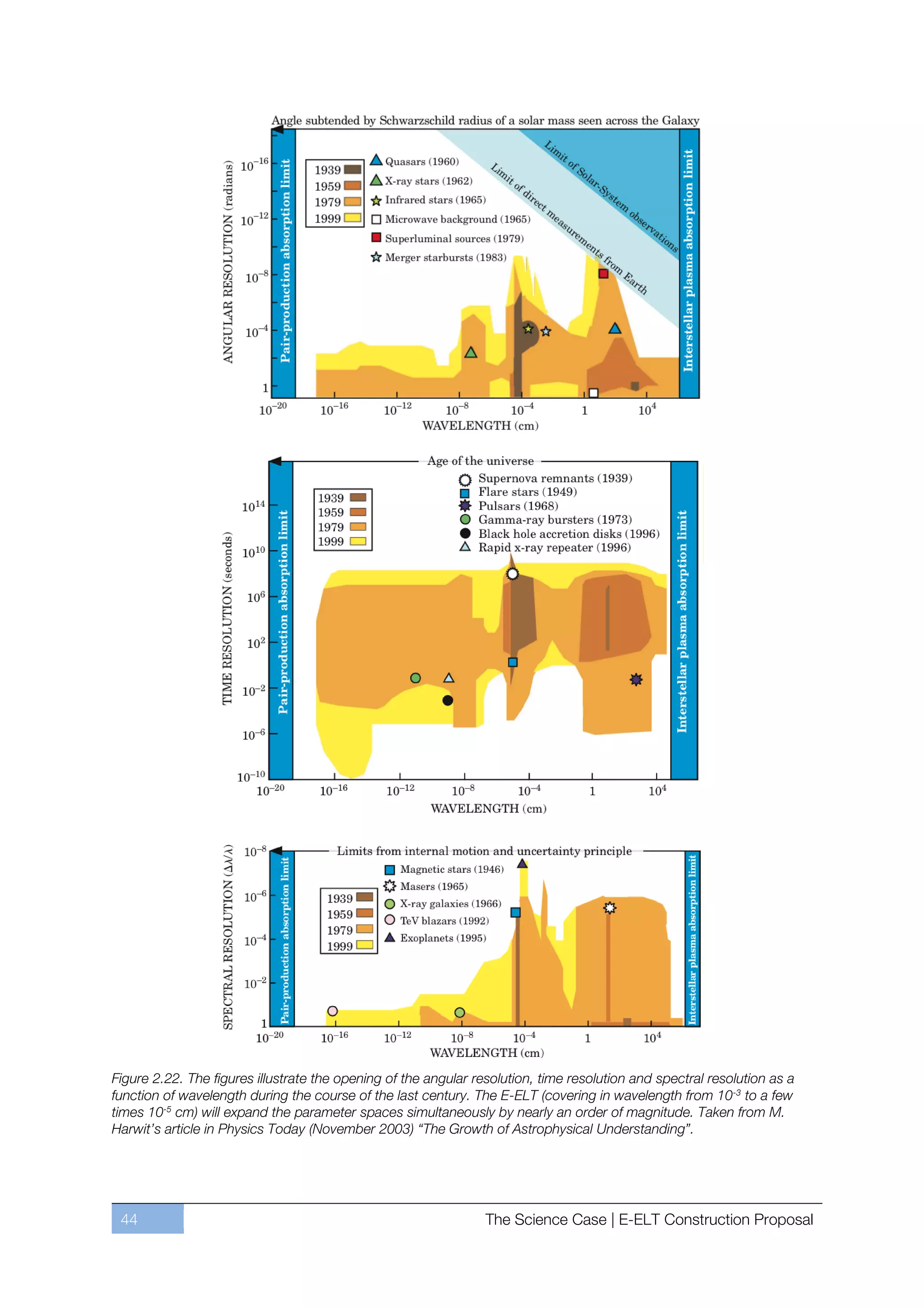 Figure 2.22. The figures illustrate the opening of the angular resolution, time resolution and spectral resolution as a
function of wavelength during the course of the last century. The E-ELT (covering in wavelength from 10-3 to a few
times 10-5 cm) will expand the parameter spaces simultaneously by nearly an order of magnitude. Taken from M.
Harwit’s article in Physics Today (November 2003) “The Growth of Astrophysical Understanding”.




 44                                                              The Science Case | E-ELT Construction Proposal
 