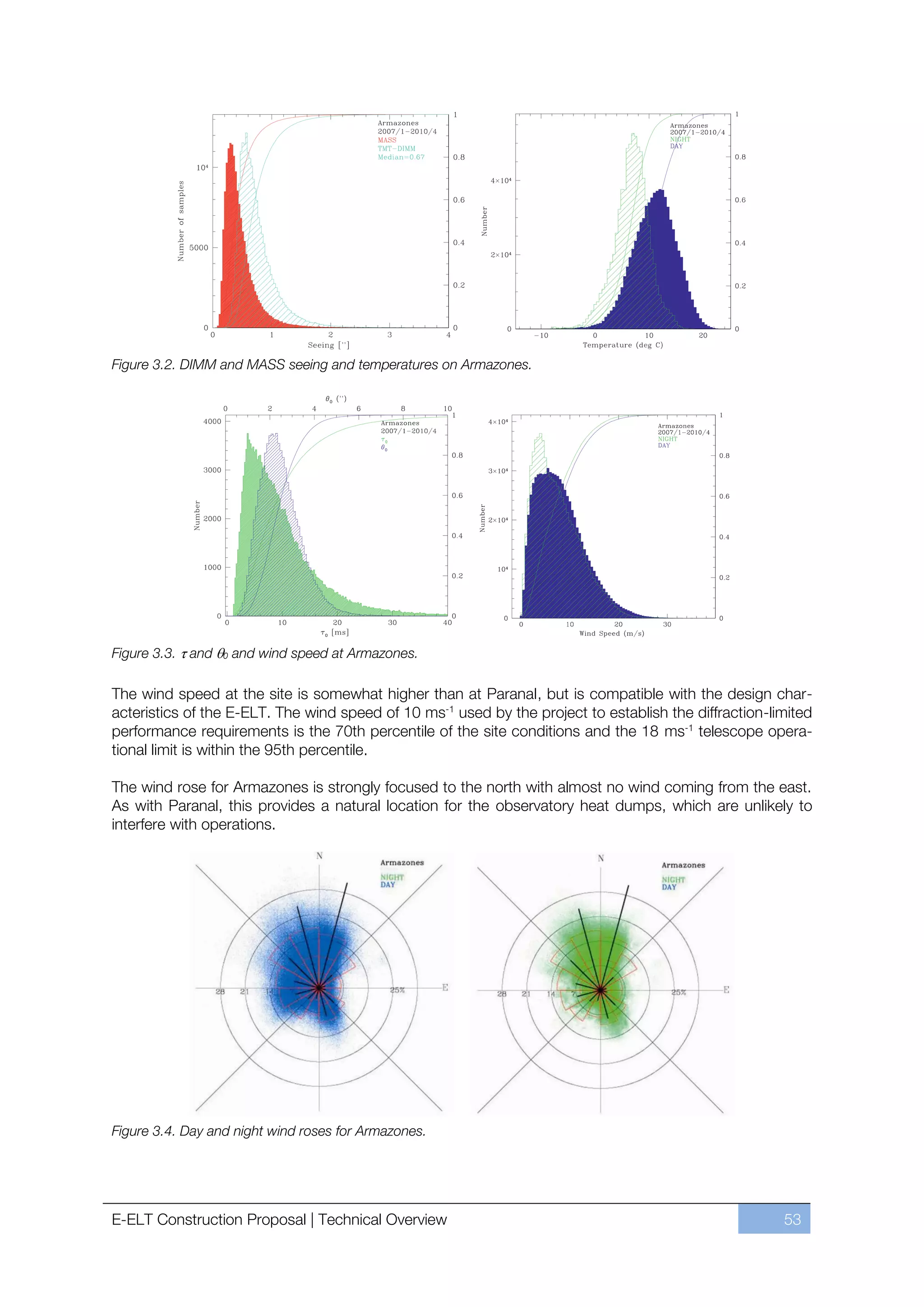 Figure 3.2. DIMM and MASS seeing and temperatures on Armazones.




Figure 3.3. and   0   and wind speed at Armazones.

The wind speed at the site is somewhat higher than at Paranal, but is compatible with the design char-
acteristics of the E-ELT. The wind speed of 10 ms-1 used by the project to establish the diffraction-limited
performance requirements is the 70th percentile of the site conditions and the 18 ms-1 telescope opera-
tional limit is within the 95th percentile.

The wind rose for Armazones is strongly focused to the north with almost no wind coming from the east.
As with Paranal, this provides a natural location for the observatory heat dumps, which are unlikely to
interfere with operations.




Figure 3.4. Day and night wind roses for Armazones.




E-ELT Construction Proposal | Technical Overview                                                       53
 