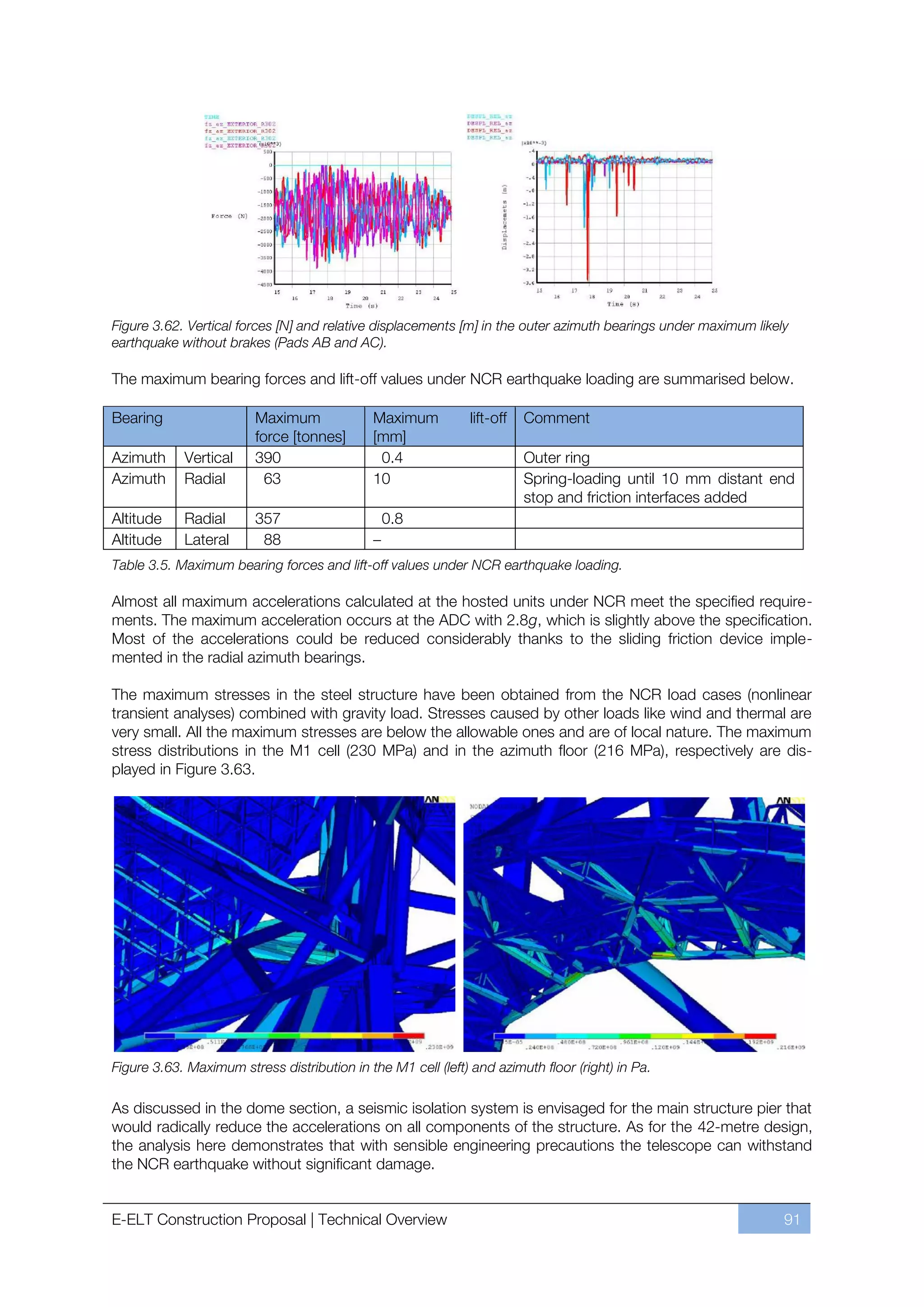 Figure 3.62. Vertical forces [N] and relative displacements [m] in the outer azimuth bearings under maximum likely
earthquake without brakes (Pads AB and AC).

The maximum bearing forces and lift-off values under NCR earthquake loading are summarised below.

Bearing                  Maximum              Maximum          lift-off   Comment
                         force [tonnes]       [mm]
Azimuth     Vertical     390                   0.4                        Outer ring
Azimuth     Radial         63                 10                          Spring-loading until 10 mm distant end
                                                                          stop and friction interfaces added
Altitude    Radial       357                      0.8
Altitude    Lateral       88                  ﬃ
Table 3.5. Maximum bearing forces and lift-off values under NCR earthquake loading.

Almost all maximum accelerations calculated at the hosted units under NCR meet the specified require-
ments. The maximum acceleration occurs at the ADC with 2.8g, which is slightly above the specification.
Most of the accelerations could be reduced considerably thanks to the sliding friction device imple-
mented in the radial azimuth bearings.

The maximum stresses in the steel structure have been obtained from the NCR load cases (nonlinear
transient analyses) combined with gravity load. Stresses caused by other loads like wind and thermal are
very small. All the maximum stresses are below the allowable ones and are of local nature. The maximum
stress distributions in the M1 cell (230 MPa) and in the azimuth floor (216 MPa), respectively are dis-
played in Figure 3.63.




Figure 3.63. Maximum stress distribution in the M1 cell (left) and azimuth floor (right) in Pa.

As discussed in the dome section, a seismic isolation system is envisaged for the main structure pier that
would radically reduce the accelerations on all components of the structure. As for the 42-metre design,
the analysis here demonstrates that with sensible engineering precautions the telescope can withstand
the NCR earthquake without significant damage.


E-ELT Construction Proposal | Technical Overview                                                                 91
 