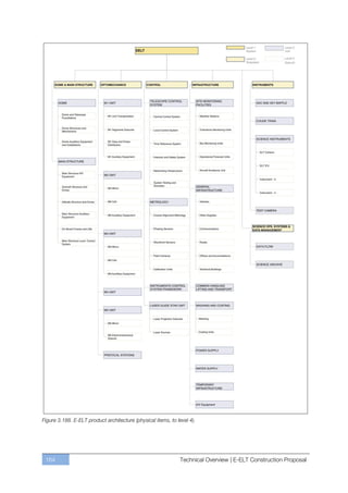 Figure 3.188. E-ELT product architecture (physical items, to level 4).




 164                                                          Technical Overview | E-ELT Construction Proposal
 