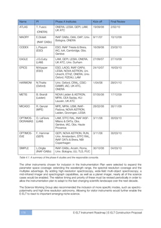 Name           PI                Phase A Institutes                 Kick-off   Final Review
ATLAS          T. Fusco          ONERA, LESIA, GEPI, LAM,           19/09/08   2/02/10
                                 UK ATC
                (ONERA)
MAORY          E.Diolaiti        INAF OABo, OAA, OAP, Univ.         9/11/07    10/12/09
                                 Bologna, ONERA
                (INAF OABo)
CODEX          L.Paquini         ESO, INAF Trieste & Brera,         16/09/08   23/02/10
               (ESO)             IAC, IoA, Cambridge, Obs.
                                 Genève
EAGLE          J.G.Cuby          LAM, GEPI, LESIA, ONERA,           27/09/07   27/10/09
               (LAM)             UK ATC, Univ. Durham
EPICS          M.Kasper          ESO, LAOG, INAF-OAPd,              24/10/07   16/03/10
               (ESO)             LESIA, NOVA ASTRON, Uni.
                                 Utrecht, ETHZ, ONERA, Univ.
                                 Oxford, FIZEAU, LAM
HARMONI        N.Thatte          Univ. Oxford, CRAL, CSIC-          1/04/08    28/01/10
               (Oxford)          DAMIR, IAC, UK ATC,
                                 ONERA
METIS          B. Brandl         NOVA Leiden & ASTRON,              07/05/08   17/12/09
               (Leiden)          MPIA, CEA Saclay, KU-
                                 Leuven, UK ATC
MICADO         R. Genzel         MPE, MPIA, USM, INAF-              28/02/08   30/11/09
               (MPE)             Padova, NOVA ASTRON,
                                 Leiden, Groningen, LESIA
OPTIMOS-       O. LeFèvre        LAM, STFC RAL, INAF IASF-          3/11/08    30/03/10
DIORAMAS       (LAM)             Milano & OATa, Obs.
                                 Genève, IAC, Obs. Haute
                                 Provence
OPTIMOS-       F. Hammer         GEPI, NOVA ASTRON, RUN,            3/11/08    30/03/10
EVE            (GEPI)            Univ. Amsterdam, STFC RAL,
                                 INAF OATs & Brera, NBI
                                 Copenhagen
SIMPLE         L.Origlia         INAF-OABo, Arcetri, Roma,          30/10/08   04/03/10
               (INAF-OABo)       Univ. Bologna, UU, TLS, PUC

Table 4.1. A summary of the phase A studies and the responsible consortia.

The other instruments chosen for inclusion in the Instrumentation Plan were selected to expand the
parameter space coverage: extending the wavelength range, the spectral resolution coverage and the
multiplex advantage. By adding high-resolution spectroscopy, wide-field multi-object spectroscopy, a
mid-infrared imager and spectrograph capabilities, as well as a planet imager, nearly all of the science
cases would be enabled. The relative timing and priority of these must be revised periodically in order to
allow the instrumentation plan to adapt to the fast-changing scientific landscape over the next decade.

The Science Working Group also recommended the inclusion of more specific modes, such as spectro-
polarimetry and high time resolution astronomy. Allowing for visitor instruments would further enable the
E-ELT to react to important emerging niche science.




 178                                              E-ELT Instrument Roadmap | E-ELT Construction Proposal
 