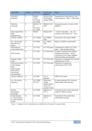 Technology            Category      Instrument      Required by       Notes
                                                    Milestone
LGS WFS               C             MCAO,           MCAO/LTAO         Development of fast read out, low-
detectors                           LTAO,           Final Design      noise detectors, 1680 × 1680 pixels
                                    ELT-PCS,        Review (FDR)
                                    ELT-MOS
Real-time             C             MCAO/LTA        MCAO/LTAO         Computing power, of order of 300
computer                            O               FDR               GMAC/s
                                    ELT-PCS,
                                    ELT-MOS
Deformable Mirror     C             MCAO            MCAO FDR          ~ 400 mm diameter, ~ 50 × 50
(DM)                                                                  actuators and the pitch of ~ 8 µm
developments
Detector stability    C             ELT-HIRES       ELT-HIRES         Important for the optical HIRES
                                                    FDR
84 × 84 actuator      C             ELT-MOS         ELT-HIRES         Based on EAGLE requirements
DM with 6 µm                                        FDR
stroke
XAO-DM and            C             ELT-PCS         ELT-PCS start     Development of DM to ELT-PCS
control electronics                                                   spec — high actuator density
                      C             ELT-PCS         ELT-PCS start     Increase in speed of the existing
WFS camera                                                            hardware (by a factor ~ 2) and
                                                                      introduction of the deep-depleted
                                                                      CCDs for better red sensitivity
Speckle-nulling       B             ELT-PCS         ELT-PCS start     Required to understand the contrast
study                                                                 reached by ELT-PCS
Optical de-rotation   B             ELT-PCS         ELT-PCS start     Required to increase the
of the Integral                                                       performance of ELT-PCS
Field
Spectrograph
(IFS) without
introducing
Fresnel effects
Aquarius detector     C             ELT-MIR         ELT-3             VISIR on-sky tests
                                                    selection
4k × 4k science       C             ELT-CAM/        Preliminary       At quite advanced TRL, funds for
detectors                           ELT-IFU         Design            testing within ESO planned
                                                    Review (PDR)
                                                    of ELT-IFU
                                                    and ELT-CAM
Robotic               B             ELT-MOS         Selection of      Important for the current optical slit
filter/grating                                      ELT-4             mask ELT-MOS concept.
exchange
Small diameter        B             ELT-MOS         Selection of      Important for the current fibre-
(< 100 µm) fibres                                   ELT-4             optical MOS concept
for high resolving
power
Table 4.7. Category B and C developments as identified from the phase A concept studies.




E-ELT Construction Proposal | E-ELT Instrument Roadmap                                                    187
 