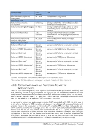 Work Package                           ESO                Task
                                       Manager
ELT instrument programme               M. Casali          Management of programme
management
Preparatory work
Instrument specification               S. Ramsay          Development of initial instrument specifications
development                                               prior to consortium selection.
Instrument enabling technologies       N. Hubin           Development of technologies critical for future
                                                          instruments, prior to instrument consortium
                                                          selection.
Instrument infrastructure              J. C.              Development of infrastructure required for
                                       Gonzalez           instrumentation including cryogenic system and
                                                          interfaces.
Instrument standards and               M. Casali          Review and definition of instrumentation
standard subsystems                                       standards
Instrument Construction
Instrument 1 contract                  Not yet            Management of external construction contract
                                       allocated
Instrument 1 ESO deliverables          Not yet            Management of ESO internal deliverables
                                       allocated
Instrument 2 contract                  Not yet            Management of external construction contract
                                       allocated
Instrument 2 ESO deliverables          Not yet            Management of ESO internal deliverables
                                       allocated
Instrument 3 contract *                Not yet            Management of external construction contract
                                       allocated
Instrument 3 ESO deliverables *        Not yet            Management of ESO internal deliverables
                                       allocated
Instrument 4 contract *                Not yet            Management of external construction contract
                                       allocated
Instrument 4 ESO deliverables *        Not yet            Management of ESO internal deliverables
                                       allocated
Table 4.9. Instrumentation work packages and managers for the construction phase.
* Contract and ESO deliverables work package pairs continue in this pattern for future instruments.


4.3.3 PRODUCT ASSURANCE AND SUCCESSFUL DELIVERY OF
      INSTRUMENTATION
The E-ELT will be the largest and most expensive optical–IR facility for ground-based astronomy ever
built. Observing time will be highly competitive and highly valued. It is therefore important that new and
higher levels of reliable performance and low downtime are achieved for the instruments. For this reason,
lessons learned over the period of VLT instrument construction must be reviewed and used to devise
best practice guidelines to be applied to E-ELT instrument construction.

A framework for product and quality assurance for the E-ELT is given by E-MAN-ESO-156-0139 issue 5
and this forms the basis for ESO interactions with industry; this will be partially applicable to instrument
projects. However, the construction of instruments with consortia of Member State institutes also pre-
sents additional problems and advantages and to this end we will apply best practice based on lessons
learned over the last ten years of instrument construction for the VLT/I. A particularly critical phase
occurs in the project start-up period when the work breakdown structure is developed, work packages
are allocated to institutes and the scientific and technical leadership team is defined. An experienced
ESO Product Assurance (PA) team will be set up to work with the consortia in this phase. Both parties
must be satisfied with the final project structure in order to proceed to a construction contract.



 190                                               E-ELT Instrument Roadmap | E-ELT Construction Proposal
 