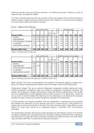 shift/turnos vacation minus one shift/turno sick leave = 21 shifts/turnos per year. Therefore, to cover 52
weeks per year, 2.5 people are needed.

The FTEs of scientific personnel, who have a fraction of their time (between 20% and 50%) reserved for
scientific research, already include the scientific research time. Therefore, no correction factor analogous
to the turno factor needs to be applied in this case.


5.5.2 DIRECTOR’S OFFICE




Table 5.1. Planning of staff on daily work.




Table 5.2. Planning of positions after application of shift/turno factor (FTEs).

Safety manager: This person is responsible for the oversight of the activities related to medical, emer-
gency, fire, accident and general loss prevention and for this reason will be an ESO Staff position.

Configuration manager: The role is to perform configuration management activities, defining and imple-
menting configuration management tools and maintaining configuration management processes and
policies. The configuration manager will participate in liaison with all the concerned teams in the installa-
tion and troubleshooting of newly developed systems before handover to the Observatory. He/she will
act as a point of contact between ESO Garching and the Observatory to coordinate all the necessary
activities to process, analyse and complete changes and upgrades to the Observatory.

IT (Communication and network) specialists: They are responsible for maintaining the communication
links between the Observatory and the external world and for network security. These positions are
required also to ensure communication to the site in the event of primary system outage. Minimum quali-
fications for these posts should be an engineering degree in information and communications
technology.

The Administrative Assistant will primarily provide secretarial and administrative support to the Director
but will also undertake other secretarial duties and coordination activities assisting scientific, engineering,
and visiting staff. Functions will include coordination and liaison with logistic and other units of the Obser-
vatory as well as other ESO’s components and external counterparts.


E-ELT Construction Proposal | Operations                                                                 223
 