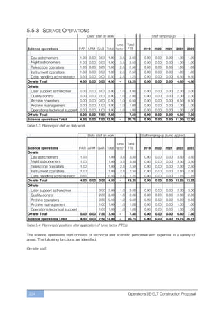5.5.3 SCIENCE OPERATIONS




Table 5.3. Planning of staff on daily work.




Table 5.4. Planning of positions after application of turno factor (FTEs).

The science operations staff consists of technical and scientific personnel with expertise in a variety of
areas. The following functions are identified:

On-site staff:




 224                                                                         Operations | E-ELT Construction Proposal
 