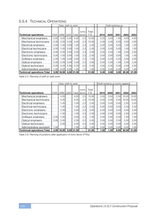 5.5.4 TECHNICAL OPERATIONS




Table 5.5. Planning of staff on daily work.




Table 5.6. Planning of positions after application of turno factor (FTEs).




 226                                                                         Operations | E-ELT Construction Proposal
 