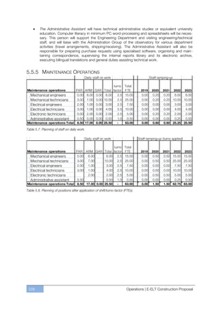The Administrative Assistant will have technical administrative studies or equivalent university
         education. Computer literacy in minimum PC word-processing and spreadsheets will be neces-
         sary. This person will support the Engineering Department and visiting engineering/technical
         staff, and will liaise with the Administration Group of the observatory for various department
         activities (travel arrangements, shipping/receiving). The Administrative Assistant will also be
         responsible for preparing purchase requests using specialised software, organising and main-
         taining correspondence, supervising the internal reports library and its electronic archive,
         executing bilingual translations and general duties assisting technical work.


5.5.5 MAINTENANCE OPERATIONS




Table 5.7. Planning of staff on daily work.




Table 5.8. Planning of positions after application of shift/turno factor (FTEs).




 228                                                                      Operations | E-ELT Construction Proposal
 