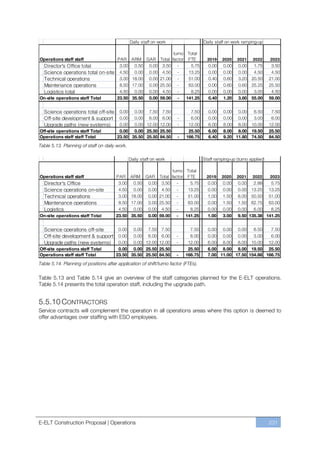 Table 5.13. Planning of staff on daily work.




Table 5.14. Planning of positions after application of shift/turno factor (FTEs).

Table 5.13 and Table 5.14 give an overview of the staff categories planned for the E-ELT operations.
Table 5.14 presents the total operation staff, including the upgrade path.


5.5.10 CONTRACTORS
Service contracts will complement the operation in all operations areas where this option is deemed to
offer advantages over staffing with ESO employees.




E-ELT Construction Proposal | Operations                                                        231
 