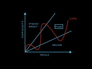 D I F F I C U LT Y

LIFE
S T R E S S/
WORRY

FLOW

BORING

SKILLS

 