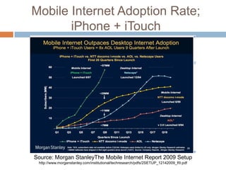 Mobile Internet Adoption Rate;
       iPhone + iTouch




Source: Morgan StanleyThe Mobile Internet Report 2009 Setup
 http://www.morganstanley.com/institutional/techresearch/pdfs/2SETUP_12142009_RI.pdf
 