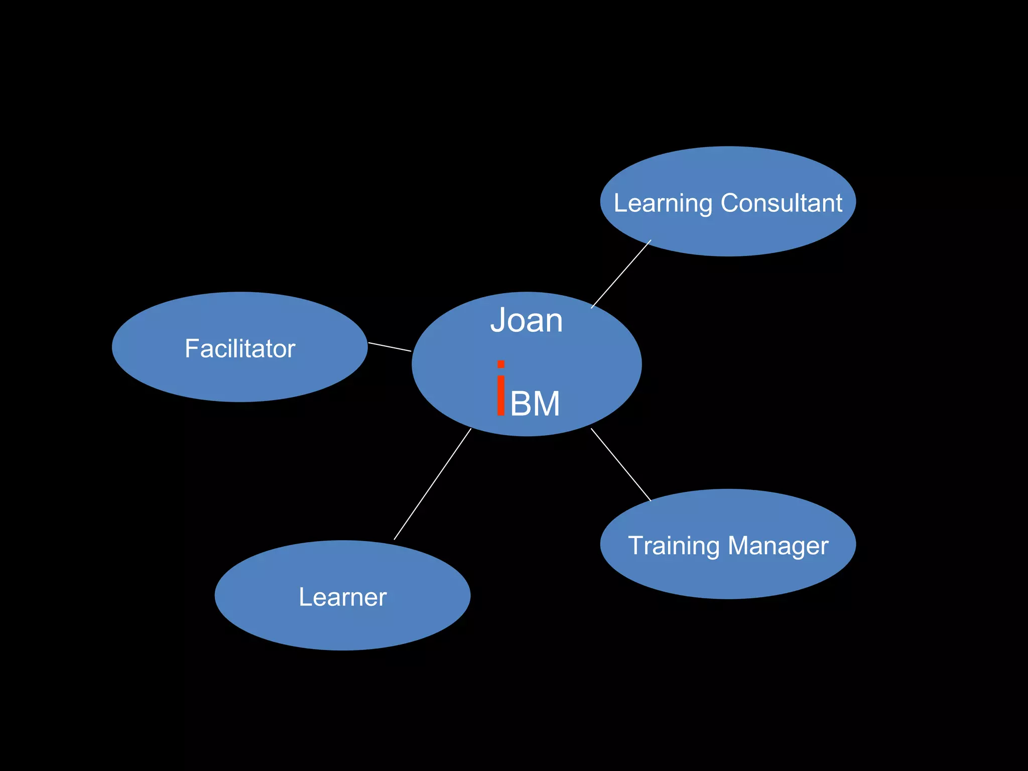 Joan i BM Learning Consultant Training Manager Facilitator Learner 