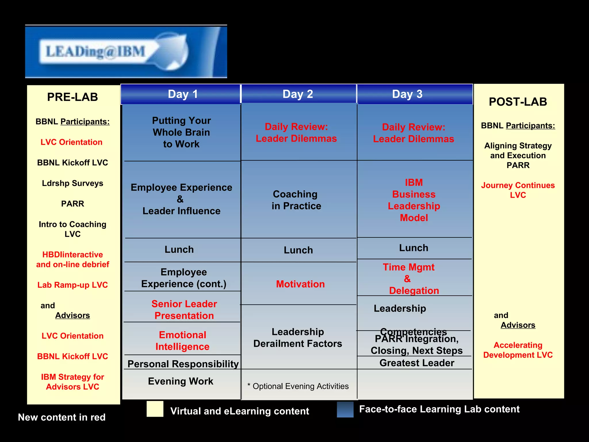 Day 2 Day 3 Day 1 PRE-LAB BBNL  Participants: LVC Orientation   BBNL Kickoff LVC Ldrshp Surveys PARR Intro to Coaching LVC HBDIinteractive and on-line debrief Lab Ramp-up LVC and  Advisors LVC Orientation BBNL Kickoff LVC IBM Strategy for Advisors LVC POST-LAB BBNL  Participants: Aligning Strategy and Execution PARR Journey Continues LVC and  Advisors Accelerating Development LVC Senior Leader Presentation Leadership Derailment Factors Daily Review:  Leader Dilemmas   Daily Review:  Leader Dilemmas   Putting Your Whole Brain to Work Personal Responsibility Lunch Employee Experience &  Leader Influence IBM Business Leadership Model Evening Work Motivation Coaching  in Practice Lunch Lunch Time Mgmt  &  Delegation Greatest Leader Leadership  Competencies Employee Experience (cont.) Emotional Intelligence PARR Integration, Closing, Next Steps * Optional Evening Activities Virtual and eLearning content Face-to-face Learning Lab content New content in red 