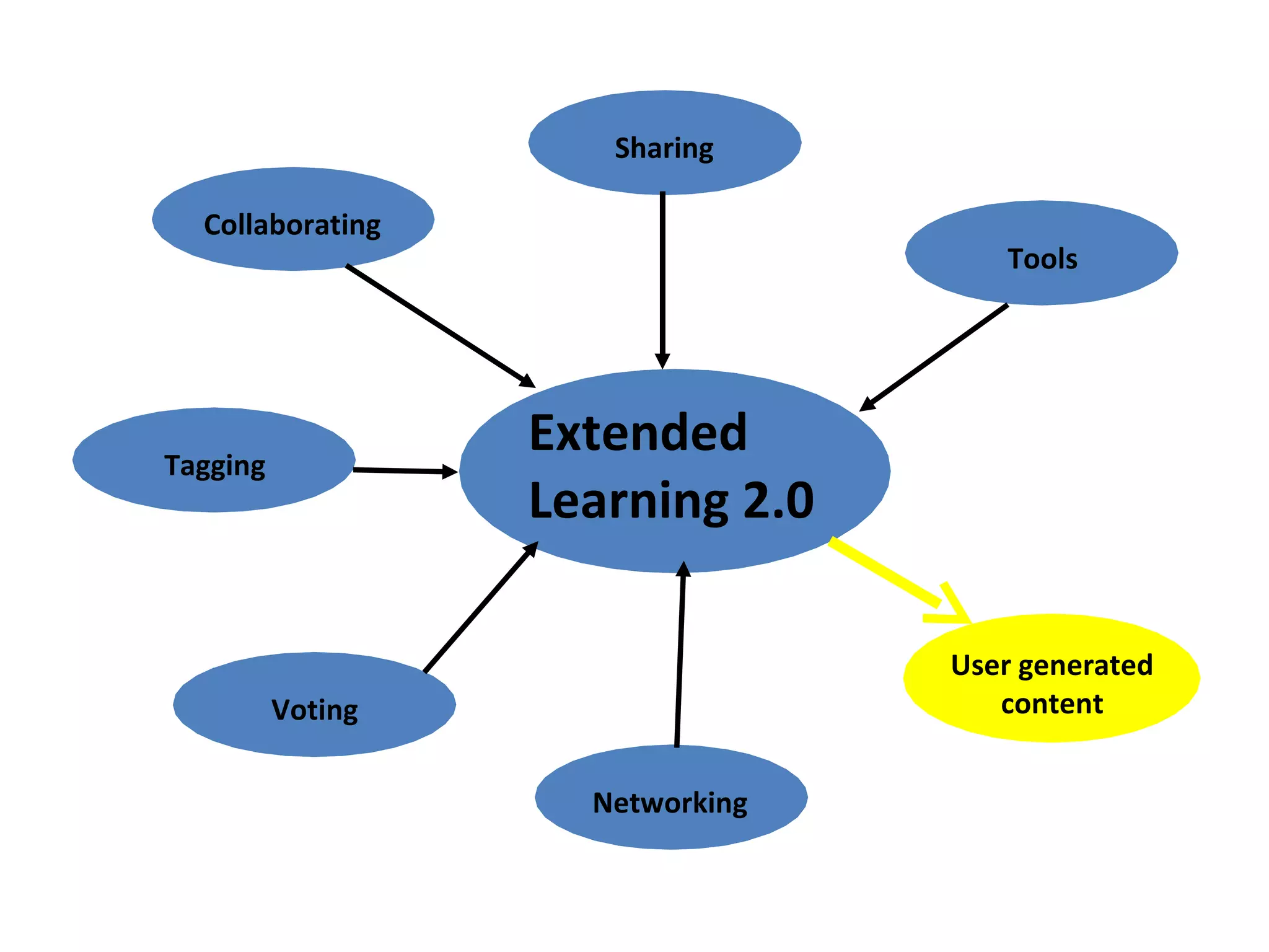 Extended  Learning 2.0 Tools Collaborating Sharing Voting Networking User generated  content Tagging 