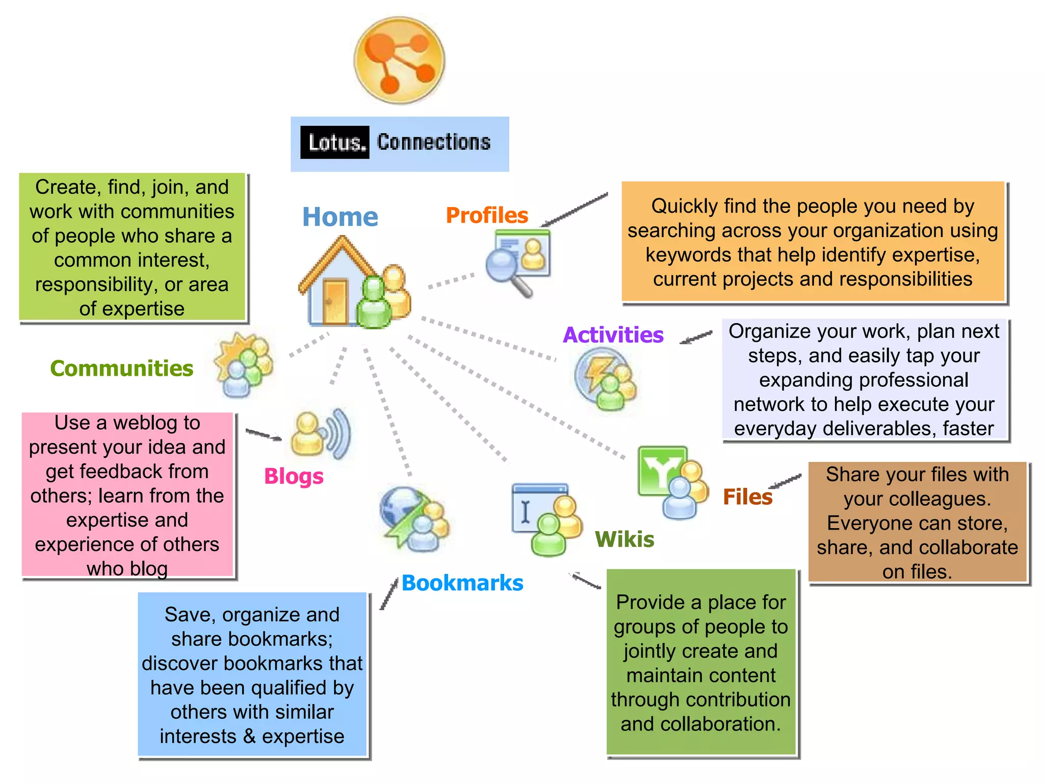Home Profiles Quickly find the people you need by searching across your organization using keywords that help identify expertise, current projects and responsibilities Use a weblog to present your idea and get feedback from others; learn from the expertise and experience of others who blog Blogs Organize your work, plan next steps, and easily tap your expanding professional network to help execute your everyday deliverables, faster Activities Create, find, join, and work with communities of people who share a common interest, responsibility, or area of expertise Communities Wikis Provide a place for groups of people to jointly create and maintain content through contribution and collaboration. Files Share your files with your colleagues. Everyone can store, share, and collaborate on files. Bookmarks Save, organize and share bookmarks; discover bookmarks that have been qualified by others with similar interests & expertise 