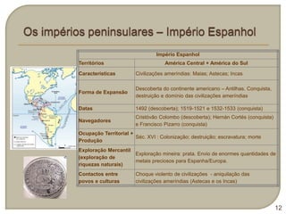Império Espanhol
Territórios                         América Central + América do Sul

Características         Civilizações ameríndias: Maias; Astecas; Incas

                        Descoberta do continente americano – Antilhas. Conquista,
Forma de Expansão
                        destruição e domínio das civilizações ameríndias

Datas                   1492 (descoberta); 1519-1521 e 1532-1533 (conquista)
                        Cristóvão Colombo (descoberta); Hernán Cortés (conquista)
Navegadores
                        e Francisco Pizarro (conquista)
Ocupação Territorial +
                       Séc. XVI : Colonização; destruição; escravatura; morte
Produção
Exploração Mercantil
                     Exploração mineira: prata. Envio de enormes quantidades de
(exploração de
                     metais preciosos para Espanha/Europa.
riquezas naturais)
Contactos entre         Choque violento de civilizações - aniquilação das
povos e culturas        civilizações ameríndias (Astecas e os Incas)




                                                                                    12
 