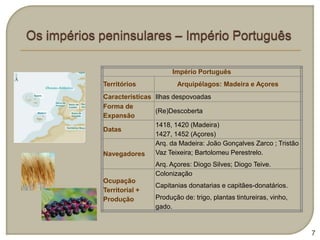 Império Português
Territórios            Arquipélagos: Madeira e Açores
Características Ilhas despovoadas
Forma de
                (Re)Descoberta
Expansão
                1418, 1420 (Madeira)
Datas
                1427, 1452 (Açores)
                Arq. da Madeira: João Gonçalves Zarco ; Tristão
Navegadores     Vaz Teixeira; Bartolomeu Perestrelo.
                Arq. Açores: Diogo Silves; Diogo Teive.
                Colonização
Ocupação
                Capitanias donatarias e capitães-donatários.
Territorial +
Produção        Produção de: trigo, plantas tintureiras, vinho,
                gado.



                                                                  7
 