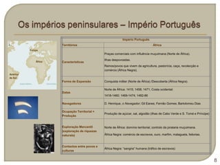 Império Português
Territórios                                                    África

                          Praças comerciais com influência muçulmana (Norte de África).
                          Ilhas despovoadas.
Características
                          Reinos/povos que vivem da agricultura, pastorícia, caça, recolecção e
                          comércio (África Negra).


Forma de Expansão         Conquista militar (Norte de África) /Descoberta (África Negra).

                          Norte de África: 1415; 1458; 1471; Costa ocidental:
Datas
                          1418-1460; 1469-1474; 1482-86

Navegadores               D. Henrique, o Navegador; Gil Eanes; Fernão Gomes; Bartolomeu Dias

Ocupação Territorial +
                          Produção de açúcar, sal, algodão (ilhas de Cabo Verde e S. Tomé e Príncipe)
Produção


Exploração Mercantil      Norte de África: domínio territorial; controlo da pirataria muçulmana.
(exploração de riquezas
naturais)                 África Negra: comércio de escravos, ouro, marfim, malagueta, feitorias.


Contactos entre povos e
                          África Negra: “sangria” humana (tráfico de escravos)
culturas


                                                                                                        8
 