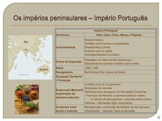 Império Português
Territórios                                    Ásia: Índia, China, Macau, Filipinas…
                       Estados hindus
                       Conflitos entre hindus e muçulmanos
Características        Dinastia Ming (China)
                       Guerras civis no Japão
                       Actividade literária e artística
                       Passagem do Cabo da Boa Esperança /
Forma de Expansão
                       Descoberta do caminho marítimo para a Índia
Datas                  1488; 1498
Navegadores            Bartolomeu Dias; Vasco da Gama
Ocupação Territorial
                       --------------------
+ Produção
                     Conflitos com os muçulmanos
                     Nomeação de vice-reis
Exploração Mercantil
                     Tentativas para assegurar um Monopólio Comercial:
(exploração de
                     - Francisco de Almeida: o domínio sobre os mares;
riquezas naturais)
                     -    D. Afonso de Albuquerque: o domínio sobre a terra.
                     Feitorias – Monopólio régio: especiarias.
Contactos entre        Miscigenação; construção de edifícios de tipo europeu;
povos e culturas       missionação – Jesuítas; fraca aculturação.

                                                                                       9
 