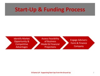 Start-Up & Funding Process



Identify Market                Assess Feasibility
                                                                      Engage Advisors:
 Opportunity &                   of Business
  Competitive                  Model & Financial                      Form & Finance
  Advantages                      Projections                            Company




                  Di Santo LLP: Supporting Start-Ups From the Ground Up                  3
 