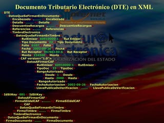 < DTE  >   < DatosQueSeFirmanEnDocumento > < Encabezado > . .......  </ Encabezado > < Detalle > ........   </ Detalle > < DescuentosRecargos > . .......  </ DescuentosRecargos > < Referencias > . .......   </ Referencias > < TimbreElectronico > < DatosQueSeFirmanEnTimbre >   < RutEmisor > 60910000-1 </  Rut Emisor   > < Tipo Documento > 33 </ Tipo Documento > < Folio > 6107 </ Folio >   < Fecha > 2002-09-26 </ Fecha > < Rut Receptor > 96786140-5 </ Rut Receptor > < Monto > 234500 </ Monto > < CAF version=”1.0”>   < DatosAFirmarCAF > < RutEmisor > 60910000-1 </ RutEmisor > < TipoDoc   > 33 </ TipoDoc > < RangoAutorizado >   < Desde > 1 </ Desde >   < Hasta > 2000 </ Hasta > </ RangoAutorizado > < FechaAutorizacion > 2002-09-26 </ FechaAutorizacion > < LlavePublicaDeVerificacion >  …….   </ LlavePublicaDeVerificacion >     < IdSiiKey > 001 </ IdSiiKey > < DatosAFirmarCAF > < FirmaSIIdelCAF > . ........ </  FirmaSIIdelCAF >     </ CAF > </   DatosQueSeFirmanEnTimbre >  </ FirmaTimbre > .......   </ FirmaTimbre > </   TimbreElectronico > </ DatosQueSeFirmanEnDocumento > < FirmaDocumento > .......   </ FirmaDocumento > </ DTE   >   Documento Tributario Electrónico (DTE) en XML 