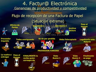 Flujo de recepción de una Factura de Papel  (Situación extrema) 4. Factur@ Electrónica  Ganancias de productividad y competitividad Junior Junior Pasa el tiempo Proveedor Inquieto Archiva factura Oficina de Partes Secretaria 1 Secretaria 2 Todos averiguando Se da por perdida PROVEEDOR FURIOSO Debe Fotocopiarla Pasa el tiempo Visto Bueno 1 Junior Junior Visto Bueno 2 FINALMENTE la recibe quien corresponde Finalmente se paga Legalizarla ante Notario La vuelve a entregar 