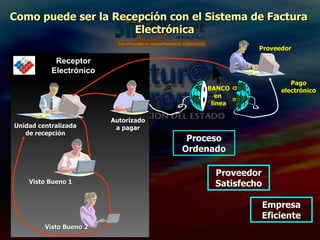 Proceso Ordenado Proveedor Satisfecho Empresa Eficiente Como puede ser la Recepción con el Sistema de Factura Electrónica Proveedor Unidad centralizada de recepción Receptor Electrónico Visto Bueno 1 Visto Bueno 2 Autorizado a pagar BANCO en  linea Pago electrónico 