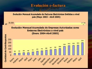 Evolución e-factura 5% de las facturas del país son Factur@s Electrónicas 