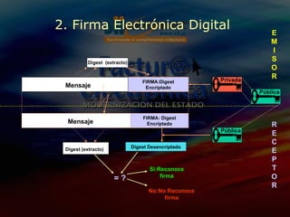 2. Firma Electrónica Digital   FIRMA:Digest Encriptado Digest  (extracto) = ? Si:Reconoce firma No:No Reconoce firma Digest (extracto) Digest Desencriptado Pública RECEPTOR Mensaje Privada EMISOR Pública Mensaje FIRMA: Digest Encriptado 