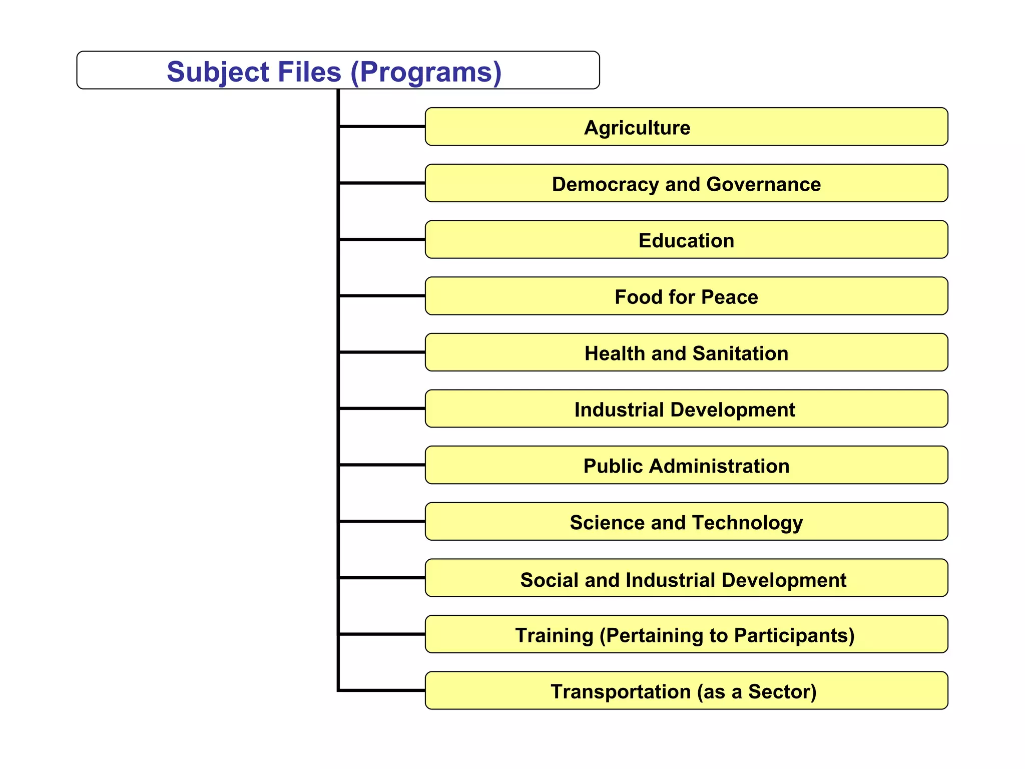 Subject Files (Programs)  Agriculture Democracy and Governance Education Industrial Development   Health and Sanitation Food for Peace Science and Technology Public Administration Transportation (as a Sector)  Training (Pertaining to Participants)   Social and Industrial Development   