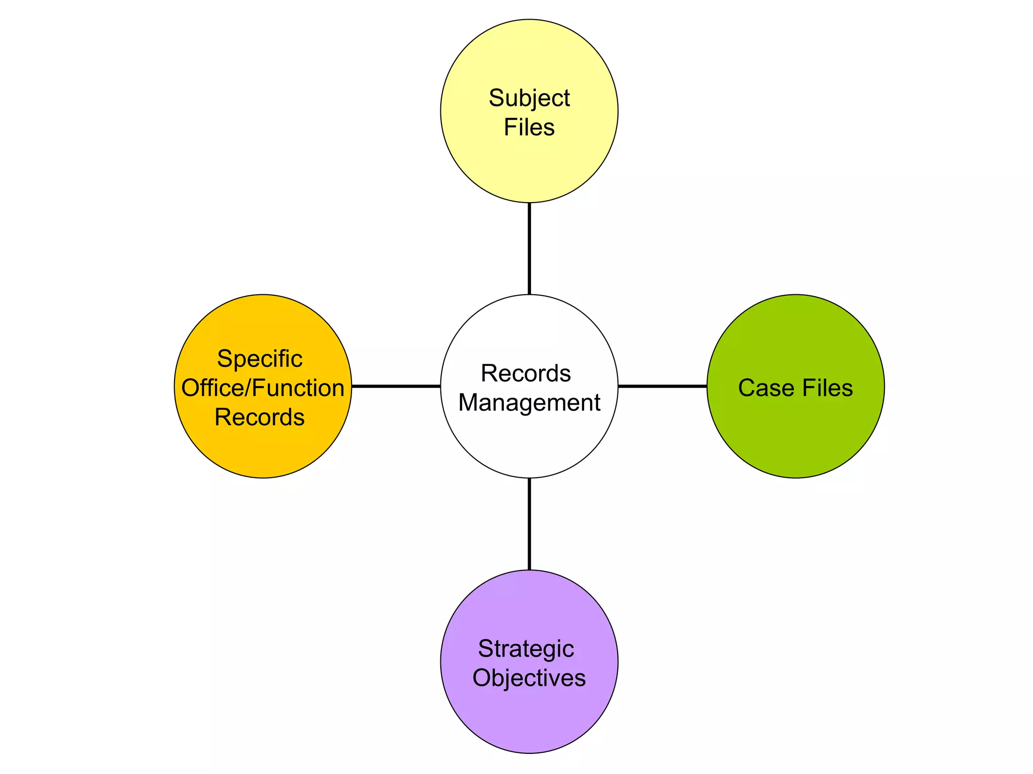 Specific  Office/Function Records  Strategic  Objectives Case Files Subject Files Records  Management 
