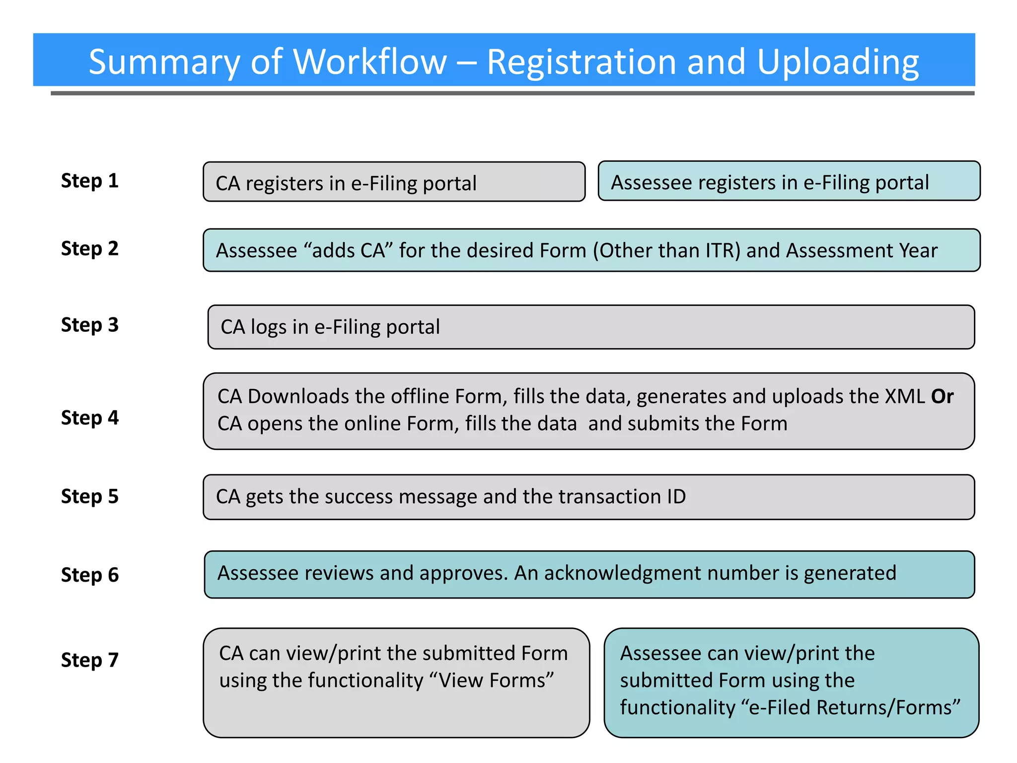 Summary of Workflow – Registration and Uploading
Step 1

CA registers in e-Filing portal

Step 2

Assessee “adds CA” for the desired Form (Other than ITR) and Assessment Year

Step 3

CA logs in e-Filing portal

Step 4

CA Downloads the offline Form, fills the data, generates and uploads the XML Or
CA opens the online Form, fills the data and submits the Form

Step 5

CA gets the success message and the transaction ID

Step 6

Assessee reviews and approves. An acknowledgment number is generated

Step 7

CA can view/print the submitted Form
using the functionality “View Forms”

Assessee registers in e-Filing portal

Assessee can view/print the
submitted Form using the
functionality “e-Filed Returns/Forms”

 