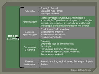 Base do 
E-learning 
Educação 
Educação Formal; 
Educação Não-Formal; 
Educação Informal; 
Aprendizagem 
Teorias : Processos Cognitivos: Assimilação e 
Acomodação; Tipos de aprendizagem (ex.: imitação, 
formação de conceitos e resolução de problemas) 
Andragogia: ciência da aprendizagem nos adultos 
Estilos de 
Aprendizagem 
Eixo Introvertido-Extrovertido; 
Eixo Sensorial-Intuitivo; 
Eixo Racional-Emocional; 
Eixo Aberto-Fechado; 
Ferramentas 
E-learning 
E-learning; 
Diferentes tipos de comunicação; 
Tecnologia; 
Ferramentas Síncronas /Assíncronas; 
Ferramentas Especializadas/Genéricas; 
Ferramentas de Gestão; 
Desenho 
instrucional 
Baseado em: Regras; Incidentes; Estratégias; Papeis 
Sociais 
Segundo De Pryck, K. (s.d) 
 