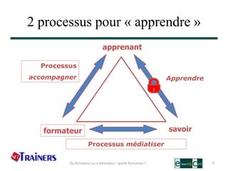 2 processus pour « apprendre »
apprenant
savoirformateur
Apprendre
8
Processus
accompagner
Processus médiatiser
Du formateur au e-formateur : quelle formation ?
 