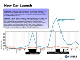 New Car Launch Challenge:  The graphic below shows how conversation related to the new car spiked when a video was “leaked” to YouTube.  The video received mostly negative sentiment, because it was a teaser that failed to show images of the car. Solution :  The car brand adjusted its video release plan. The brand had planned to release the same video the day before the LA Auto Show, but changed their strategy based on the predominantly negative sentiment expressed toward the video. Instead, the brand was able to edit the video and release it after the LA Auto Show. In addition, a photo-seeding campaign leveraged sites and authors identified by TruCast to maintain buzz coming out of the LA Auto Show. 