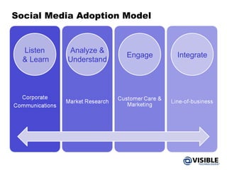 Social Media Adoption Model Listen  & Learn Analyze & Understand Engage Integrate 