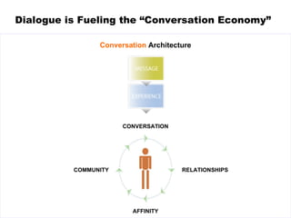 Dialogue is Fueling the “Conversation Economy” CONVERSATION RELATIONSHIPS AFFINITY COMMUNITY Conversation  Architecture 