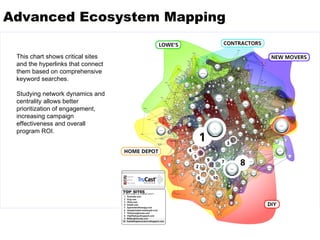 This chart shows critical sites and the hyperlinks that connect them based on comprehensive keyword searches. Studying network dynamics and centrality allows better prioritization of engagement, increasing campaign effectiveness and overall program ROI. Advanced Ecosystem Mapping 