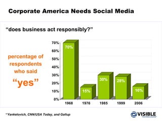 Corporate America Needs Social Media “ does business act responsibly?” percentage of respondents who said “yes” “ Yankelovich, CNN/USA Today, and Gallup 