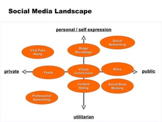 Social Media Landscape personal / self expression private Social Networking utilitarian public Wikis Blogs/ Microblogs Virtual Communities Content Rating Social Book Marking Feeds Professional   Networking Viral Pass Along 