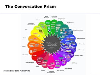 The Conversation Prism Source: Brian Solis, FutureWorks 