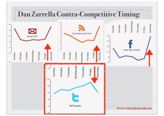 Dan Zarrella Contra-Competitive Timing




                              Source: http://danzarrella.com
 