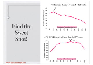 Find the
          Sweet
          Spot!


Source: http://danzarrella.com
 