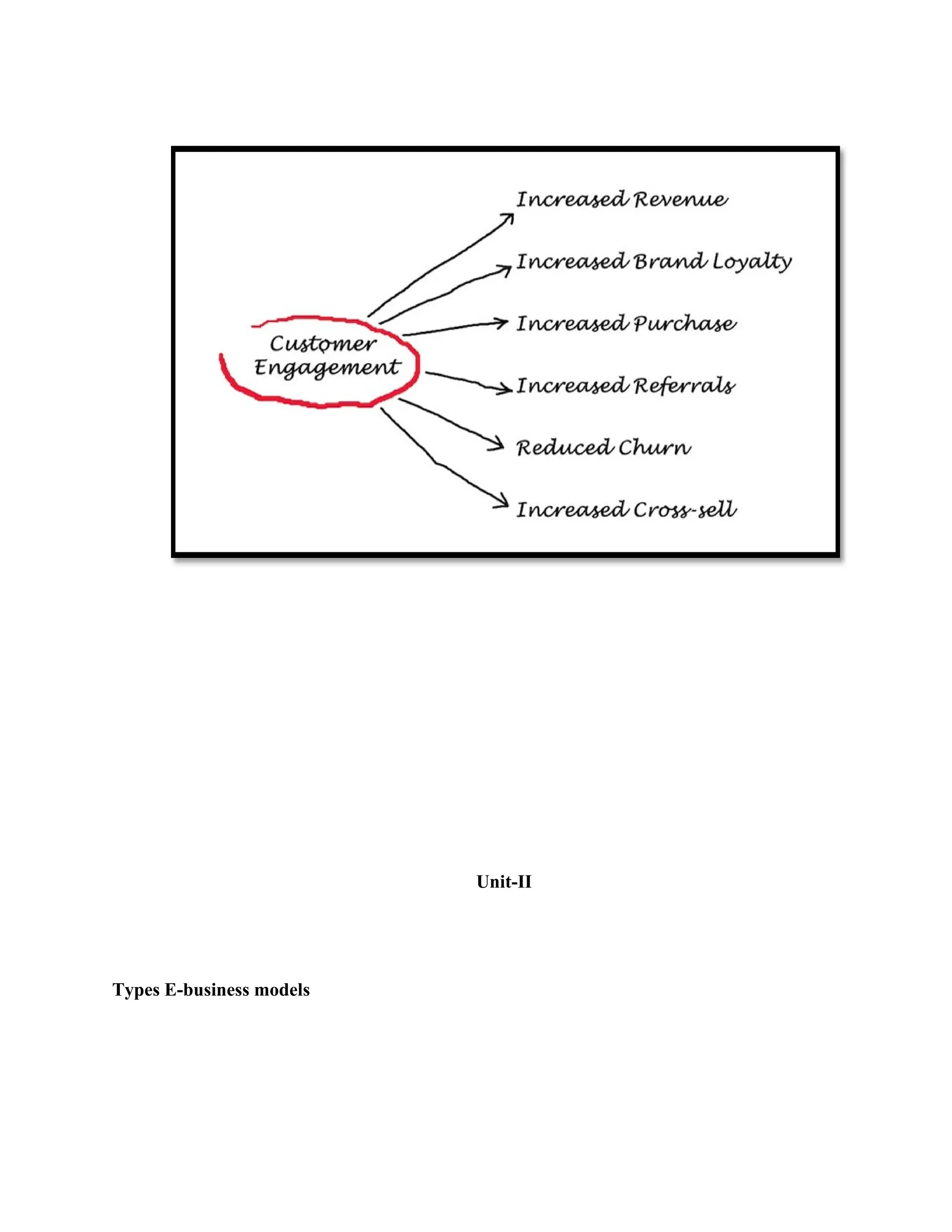 Unit-II
Types E-business models
 