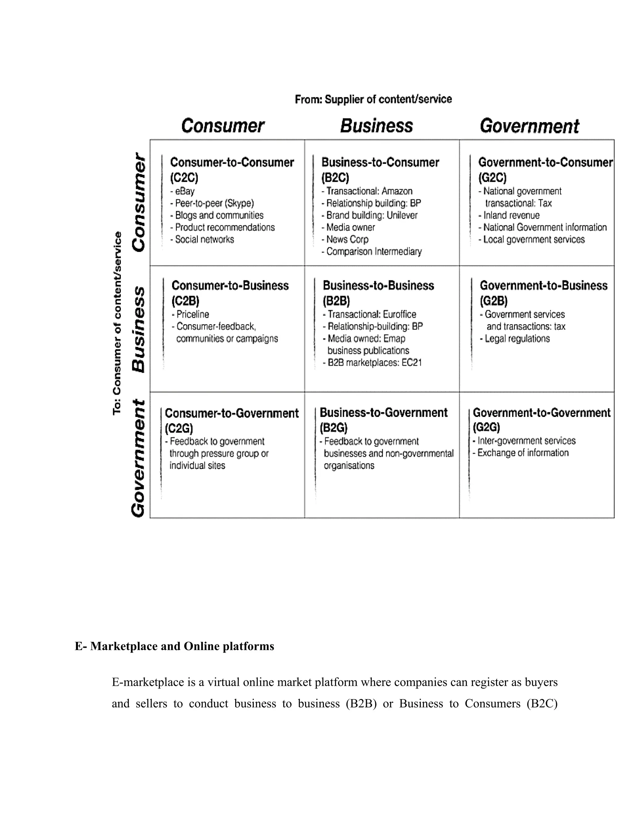 E- Marketplace and Online platforms
E-marketplace is a virtual online market platform where companies can register as buyers
and sellers to conduct business to business (B2B) or Business to Consumers (B2C)
 