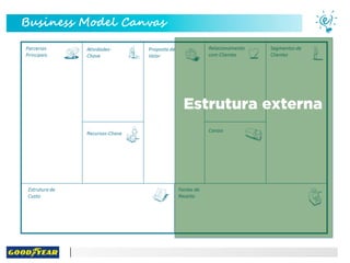 Business Model Canvas
Estrutura externa
 