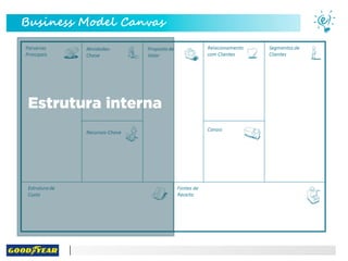 Business Model Canvas
Estrutura interna
 