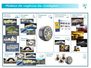 Modelo de negócios da Goodyear
 