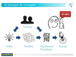 O processo de inovação
Ideia Modelo Hipóteses/
Protótipo
Escala
Cliente
Ai sim!
 